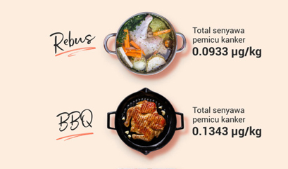 Ilustrasi untuk Perbandingan Cara Memasak Ayam